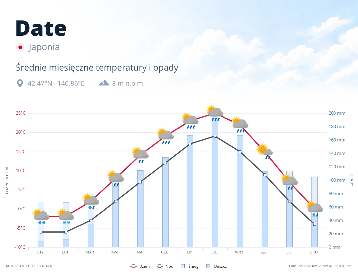 Date - średnie miesięczne temperatury i opady