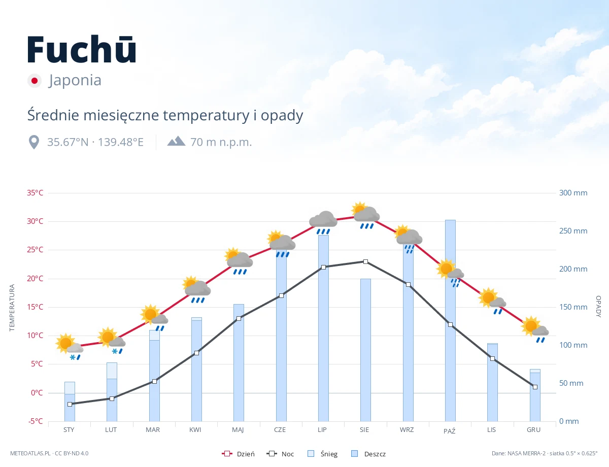 Fuchū - średnie miesięczne temperatury i opady