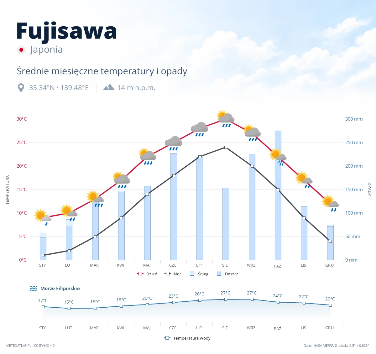Fujisawa - średnie miesięczne temperatury i opady