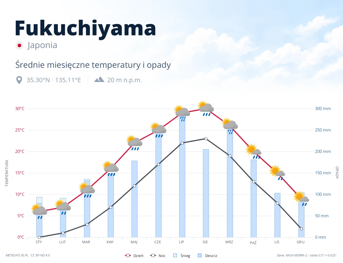 Fukuchiyama - średnie miesięczne temperatury i opady