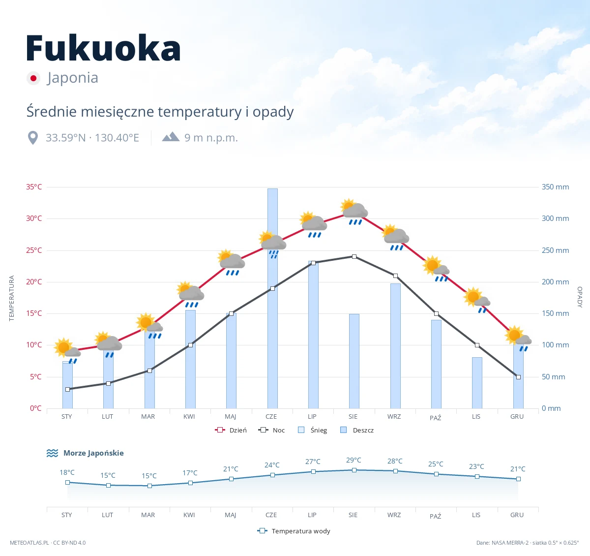Fukuoka - średnie miesięczne temperatury i opady