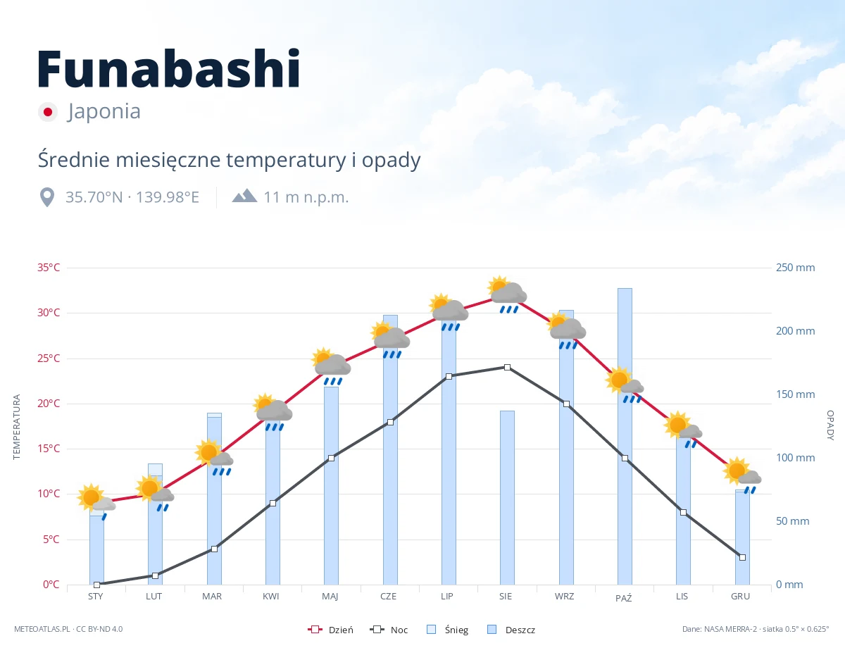 Funabashi - średnie miesięczne temperatury i opady