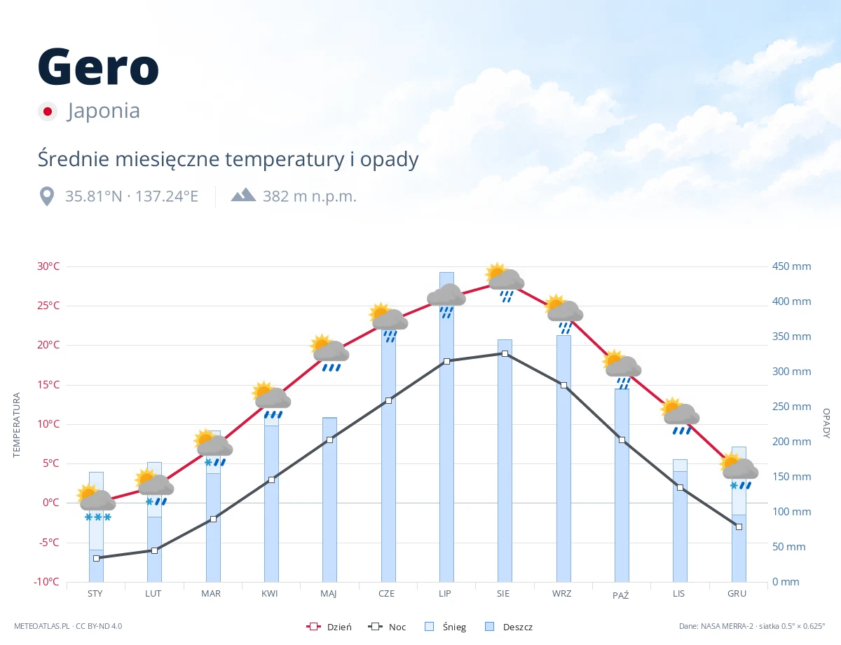 Gero - średnie miesięczne temperatury i opady