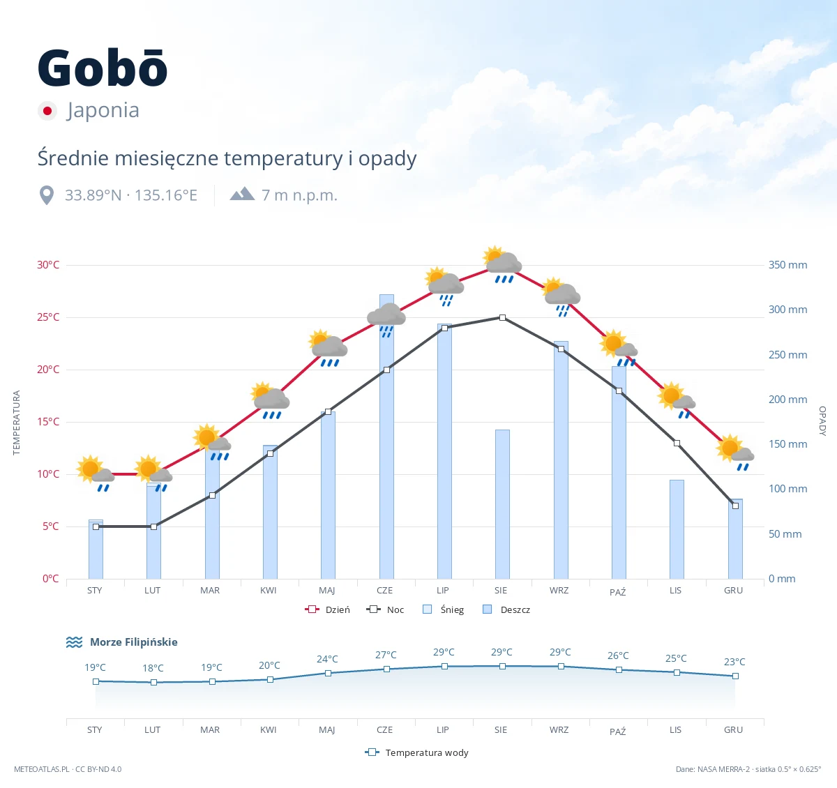 Gobō - średnie miesięczne temperatury i opady