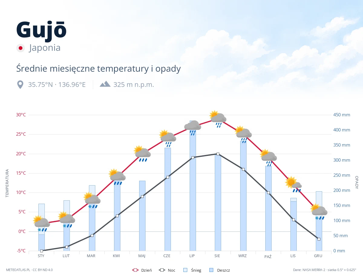 Gujō - średnie miesięczne temperatury i opady