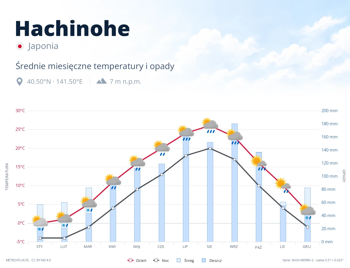 Hachinohe - średnie miesięczne temperatury i opady