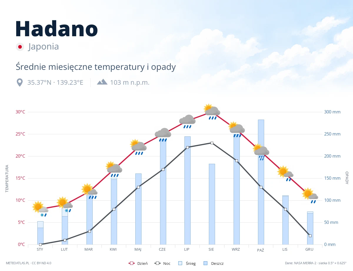 Hadano - średnie miesięczne temperatury i opady