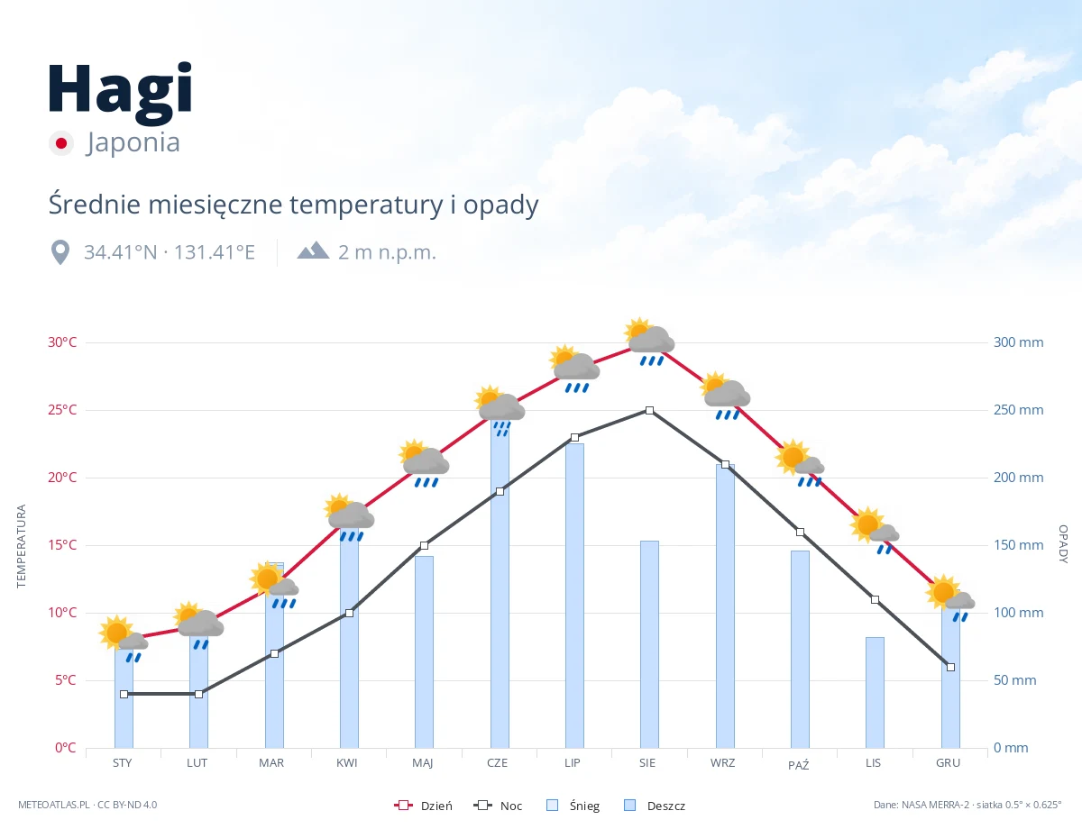 Hagi - średnie miesięczne temperatury i opady