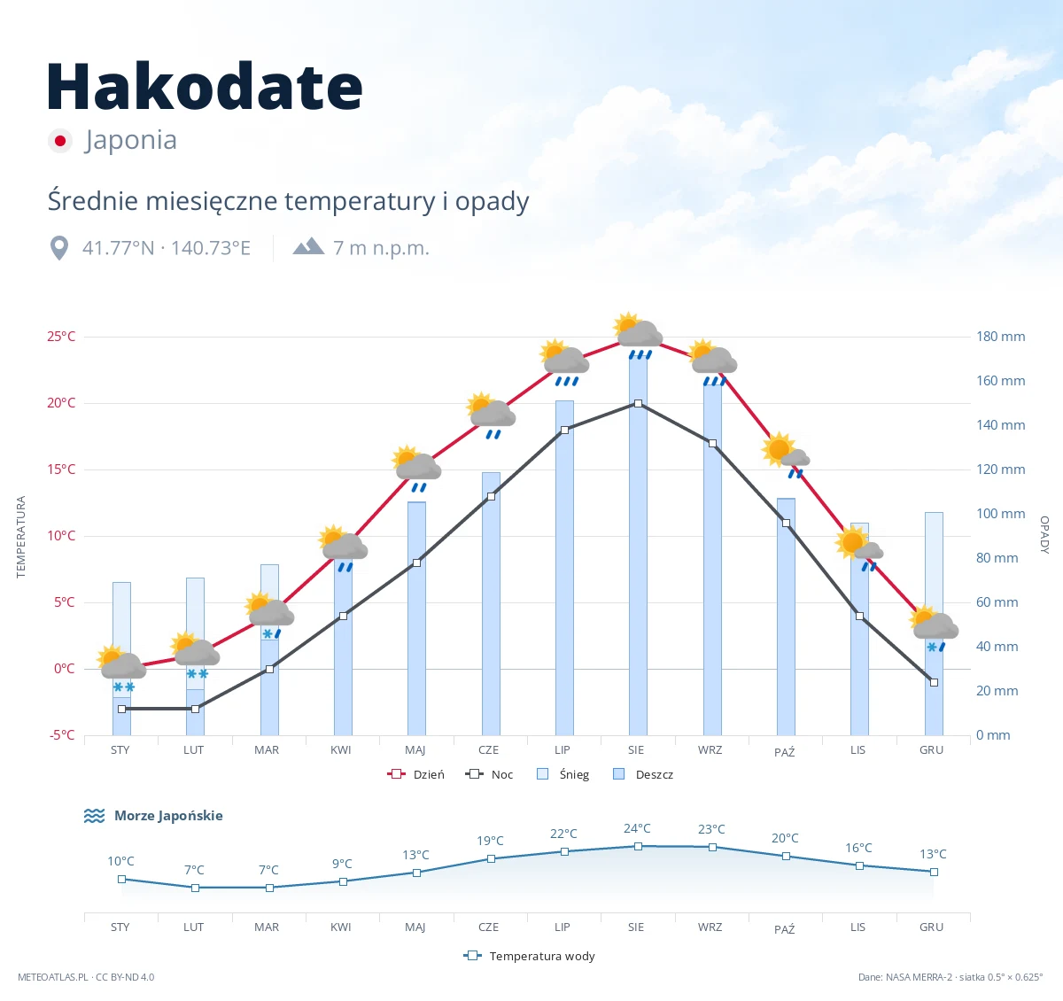 Hakodate - średnie miesięczne temperatury i opady