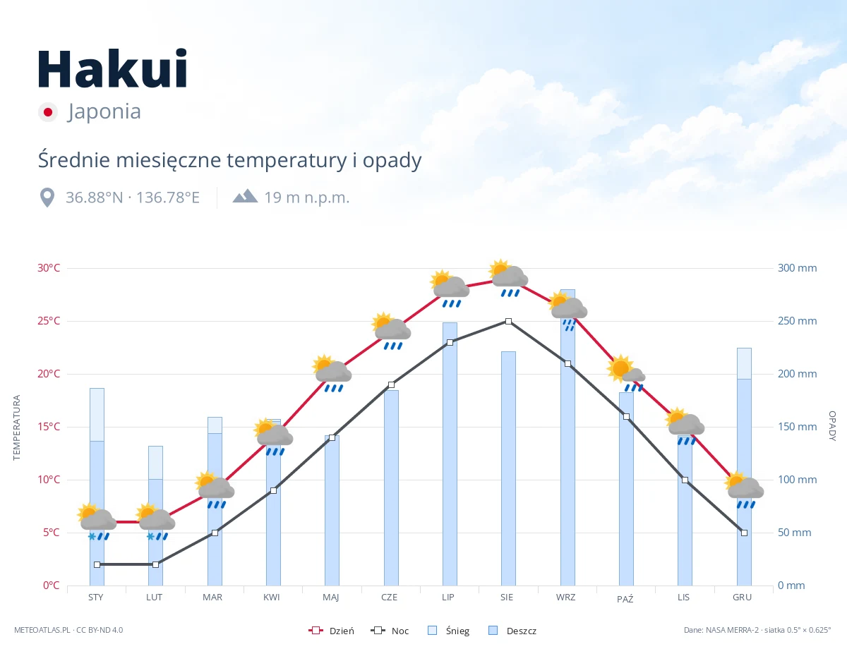Hakui - średnie miesięczne temperatury i opady