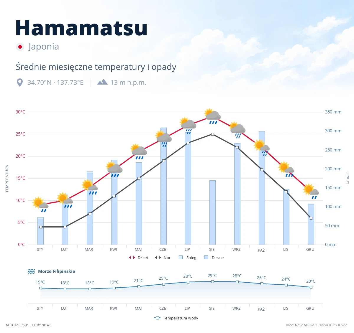 Hamamatsu - średnie miesięczne temperatury i opady