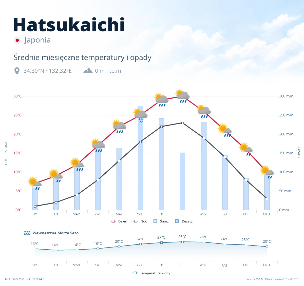 Hatsukaichi - średnie miesięczne temperatury i opady