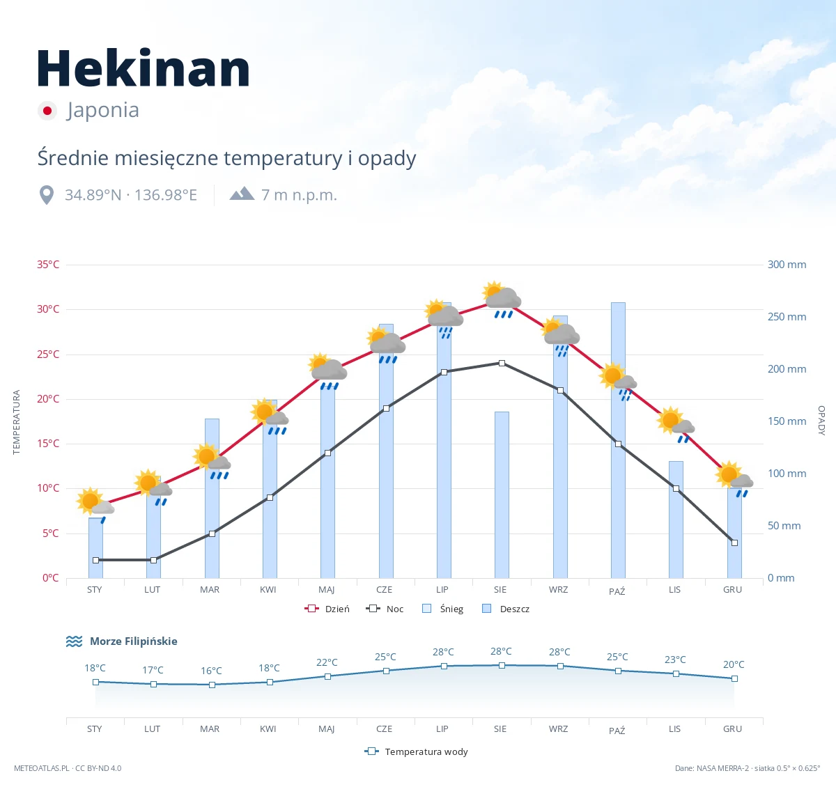 Hekinan - średnie miesięczne temperatury i opady