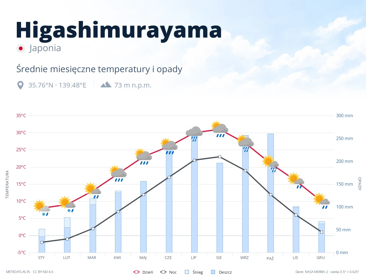 Higashimurayama - średnie miesięczne temperatury i opady