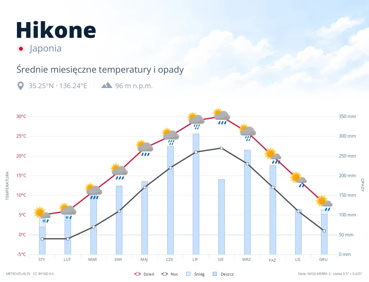 Hikone - średnie miesięczne temperatury i opady