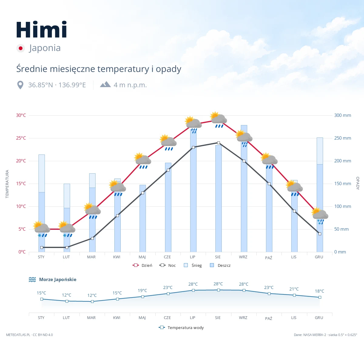 Himi - średnie miesięczne temperatury i opady