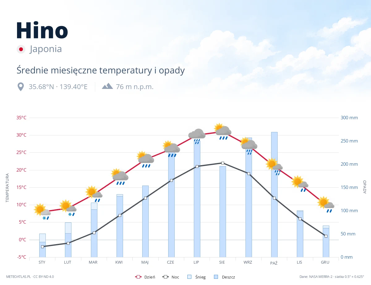 Hino - średnie miesięczne temperatury i opady