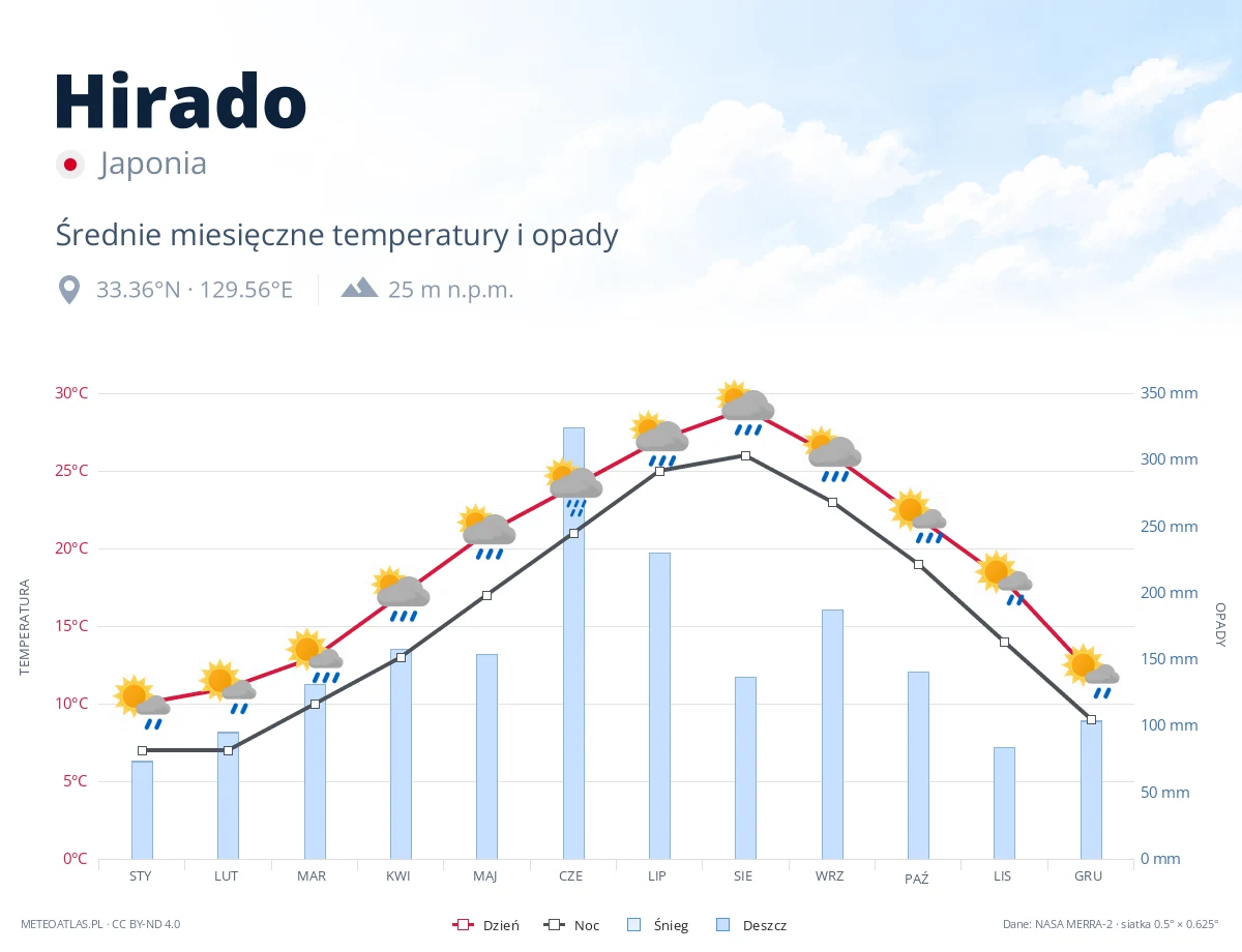 Hirado - średnie miesięczne temperatury i opady