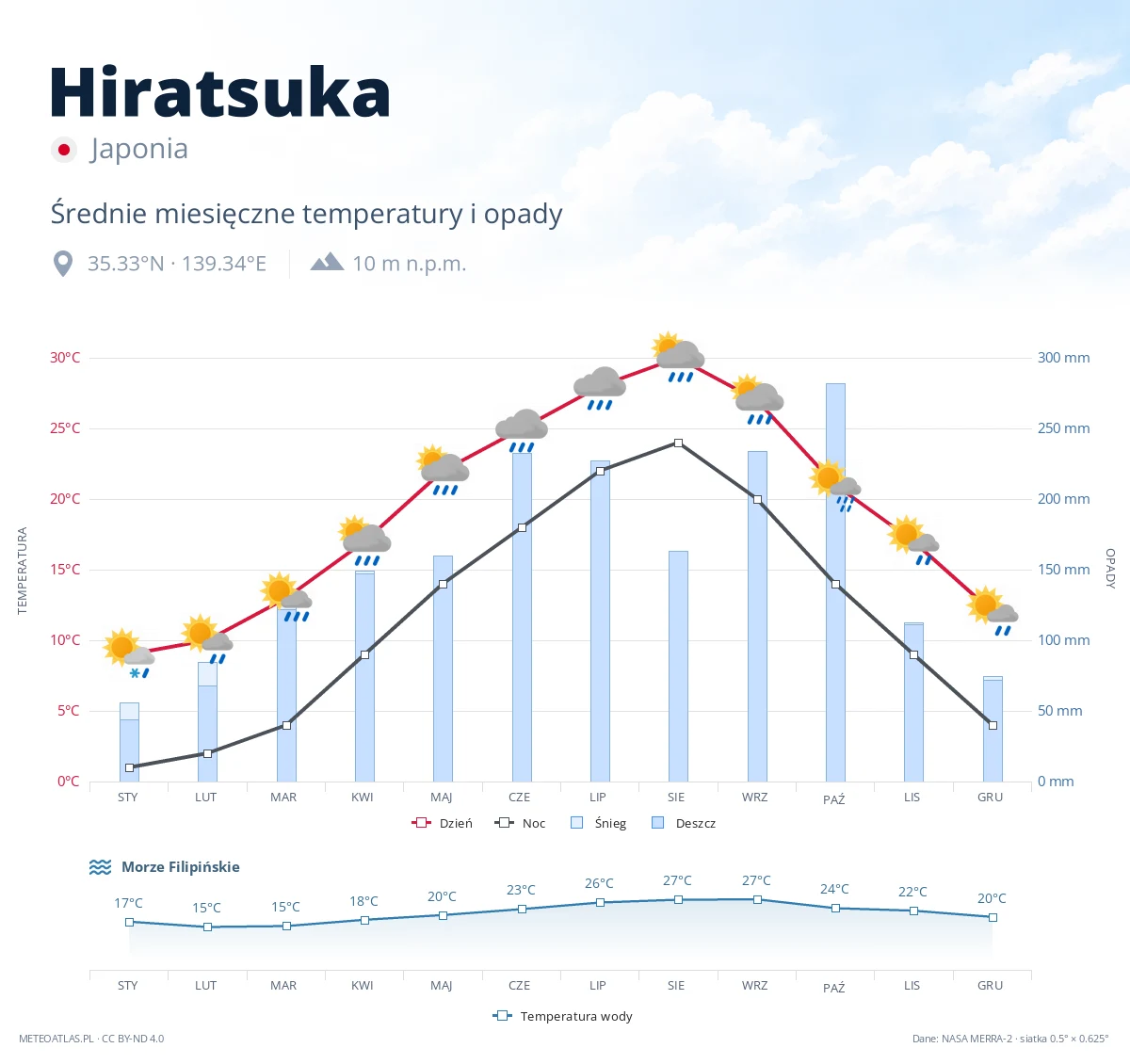 Hiratsuka - średnie miesięczne temperatury i opady