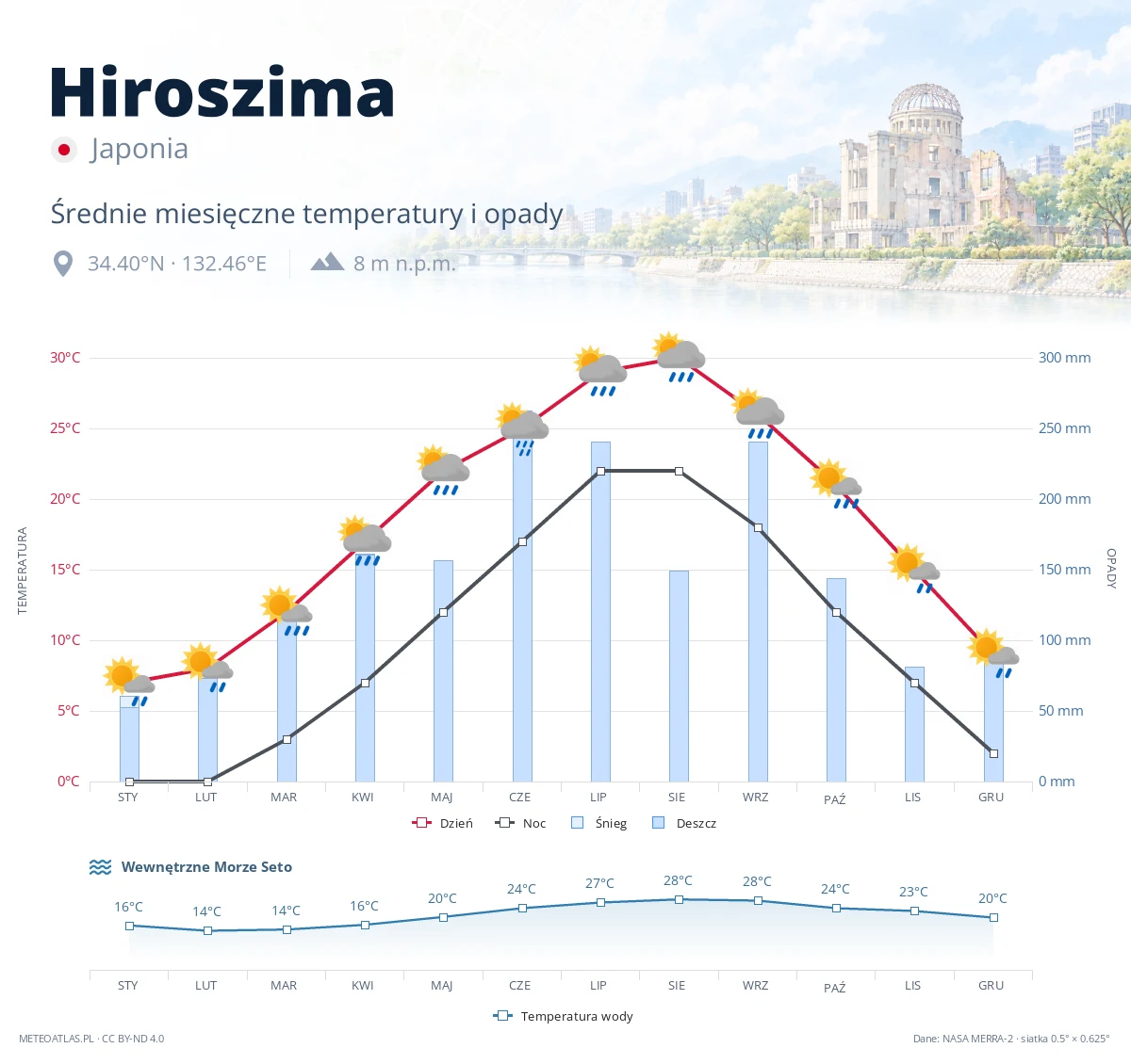 Hiroszima - średnie miesięczne temperatury i opady