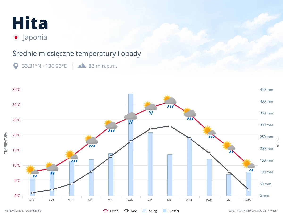 Hita - średnie miesięczne temperatury i opady