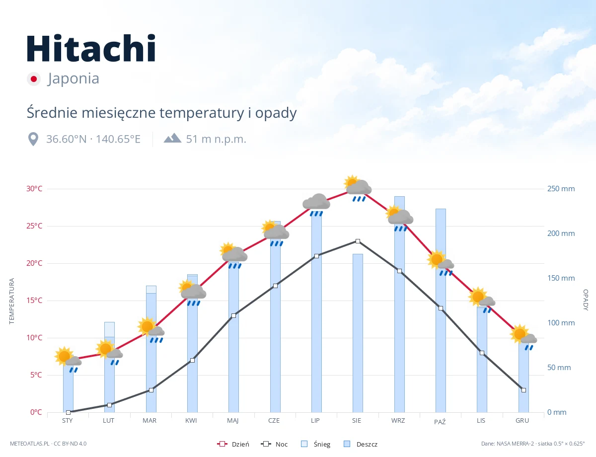 Hitachi - średnie miesięczne temperatury i opady