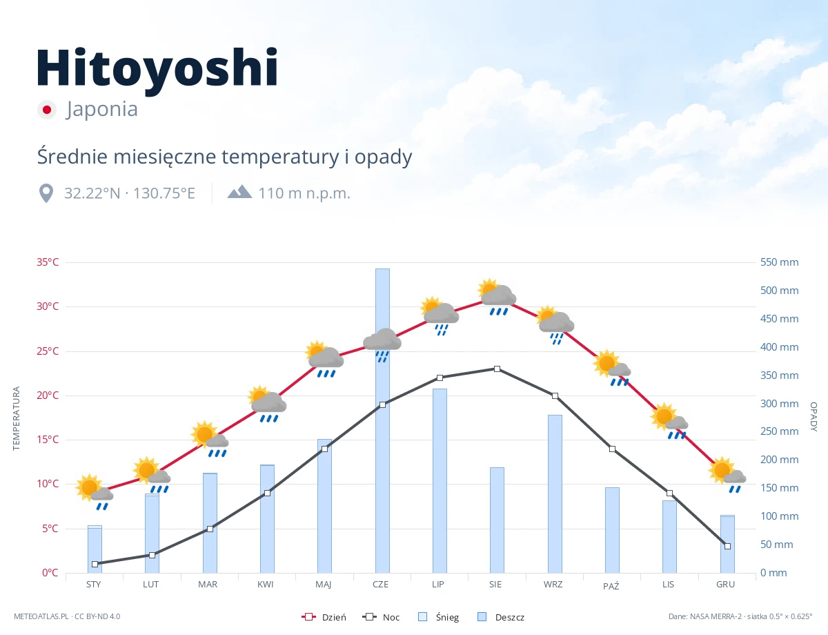 Hitoyoshi - średnie miesięczne temperatury i opady