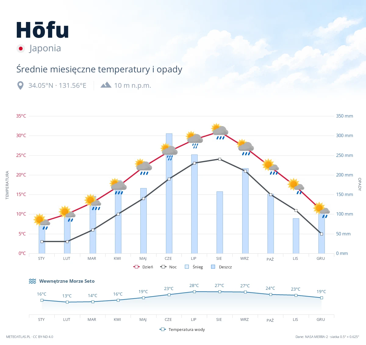 Hōfu - średnie miesięczne temperatury i opady