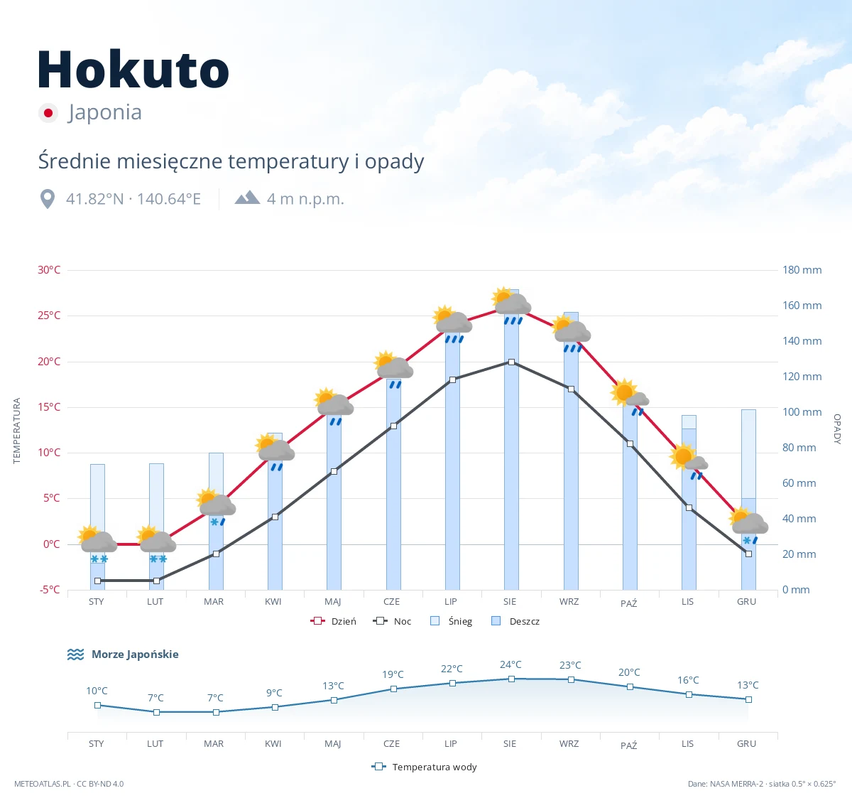 Hokuto - średnie miesięczne temperatury i opady