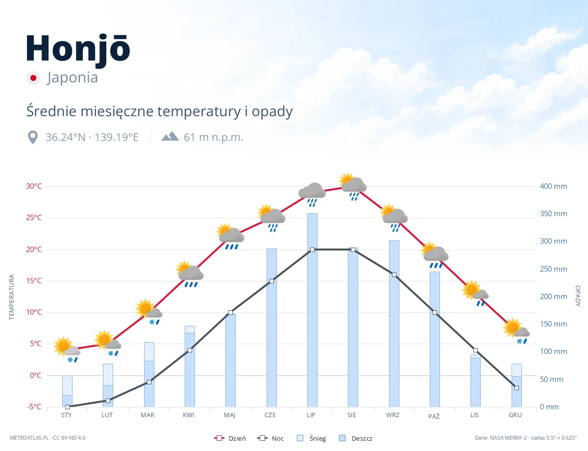 Honjō - średnie miesięczne temperatury i opady