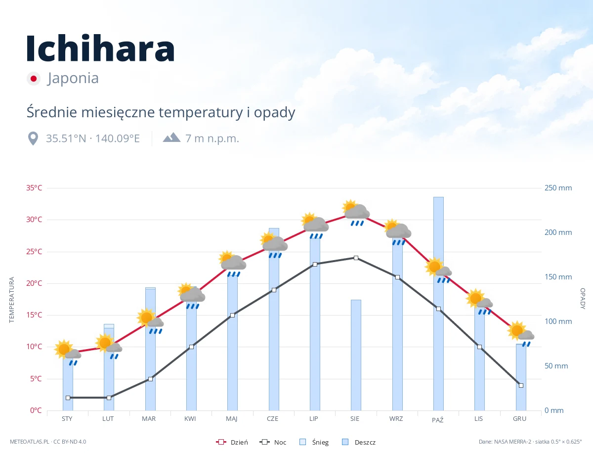 Ichihara - średnie miesięczne temperatury i opady