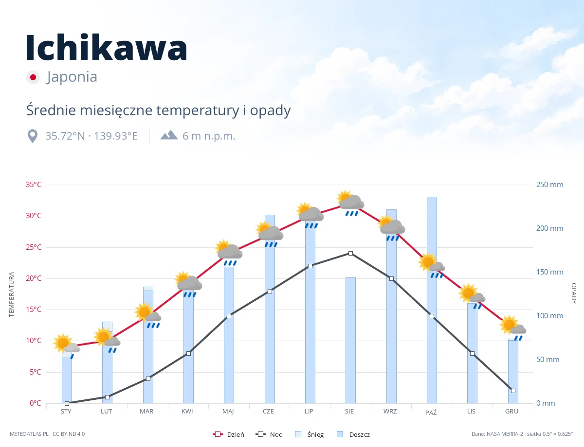 Ichikawa - średnie miesięczne temperatury i opady