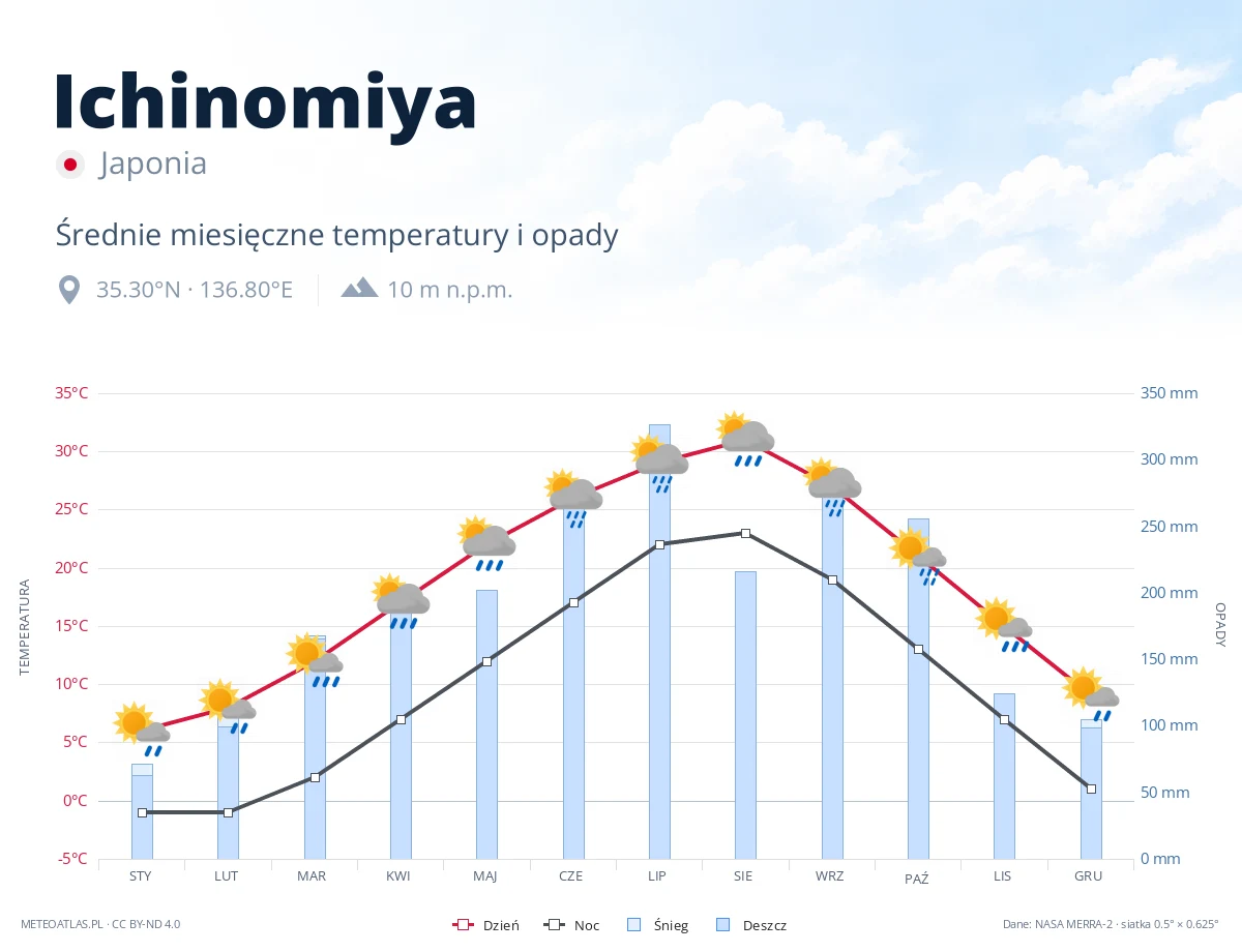 Ichinomiya - średnie miesięczne temperatury i opady