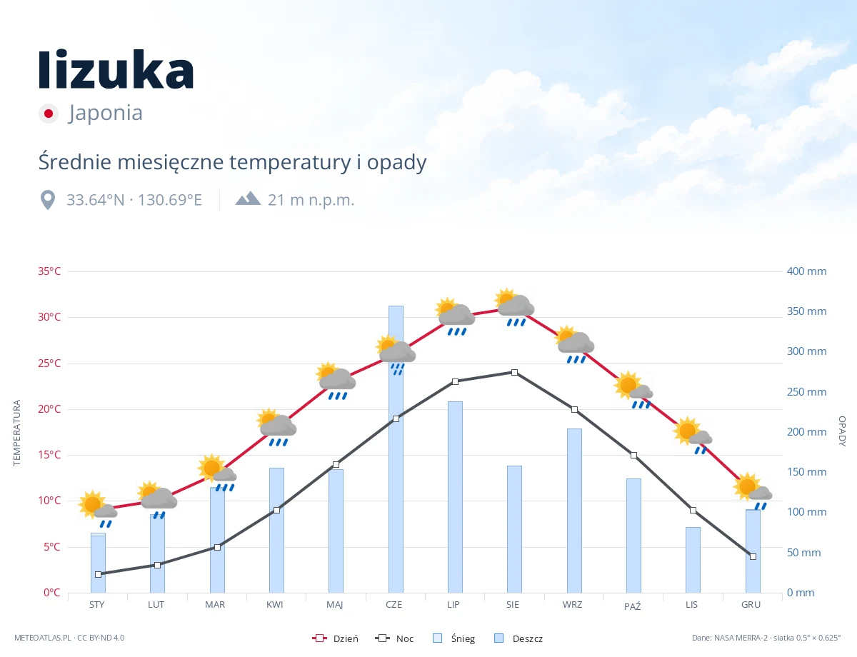 Iizuka - średnie miesięczne temperatury i opady