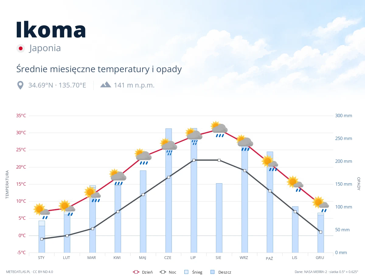 Ikoma - średnie miesięczne temperatury i opady