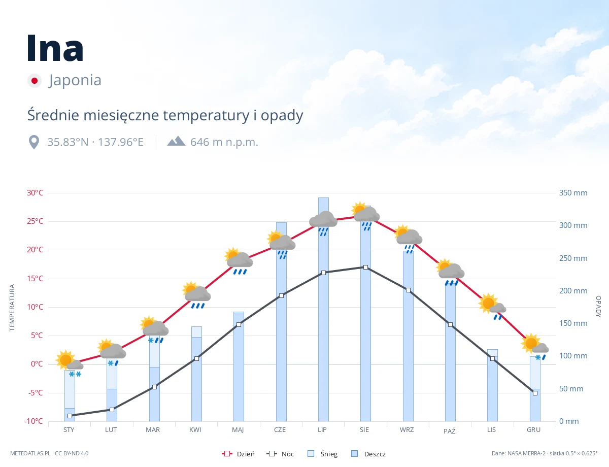 Ina - średnie miesięczne temperatury i opady