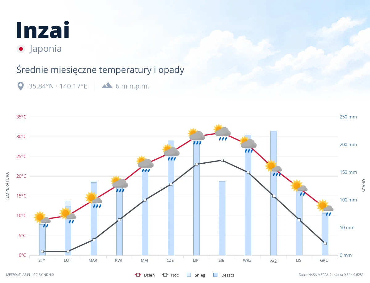 Inzai - średnie miesięczne temperatury i opady