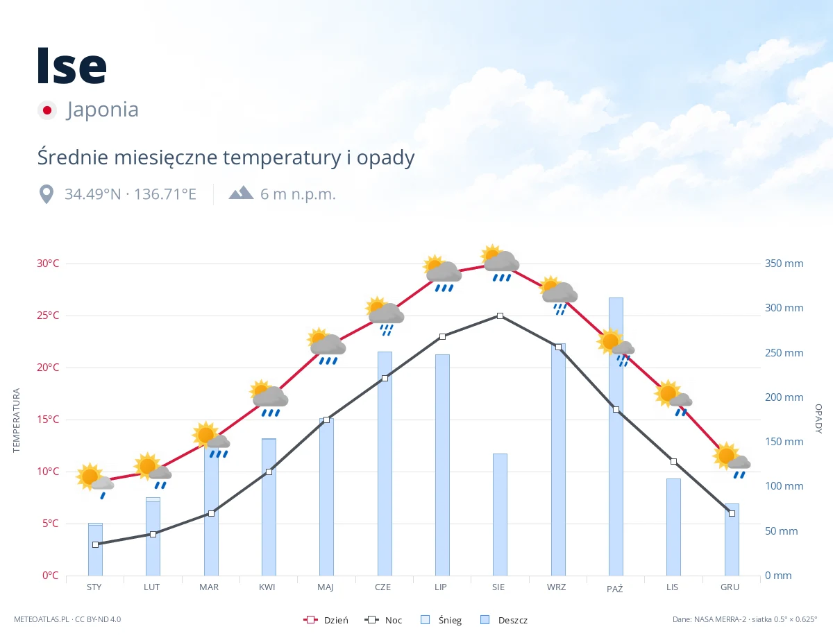 Ise - średnie miesięczne temperatury i opady