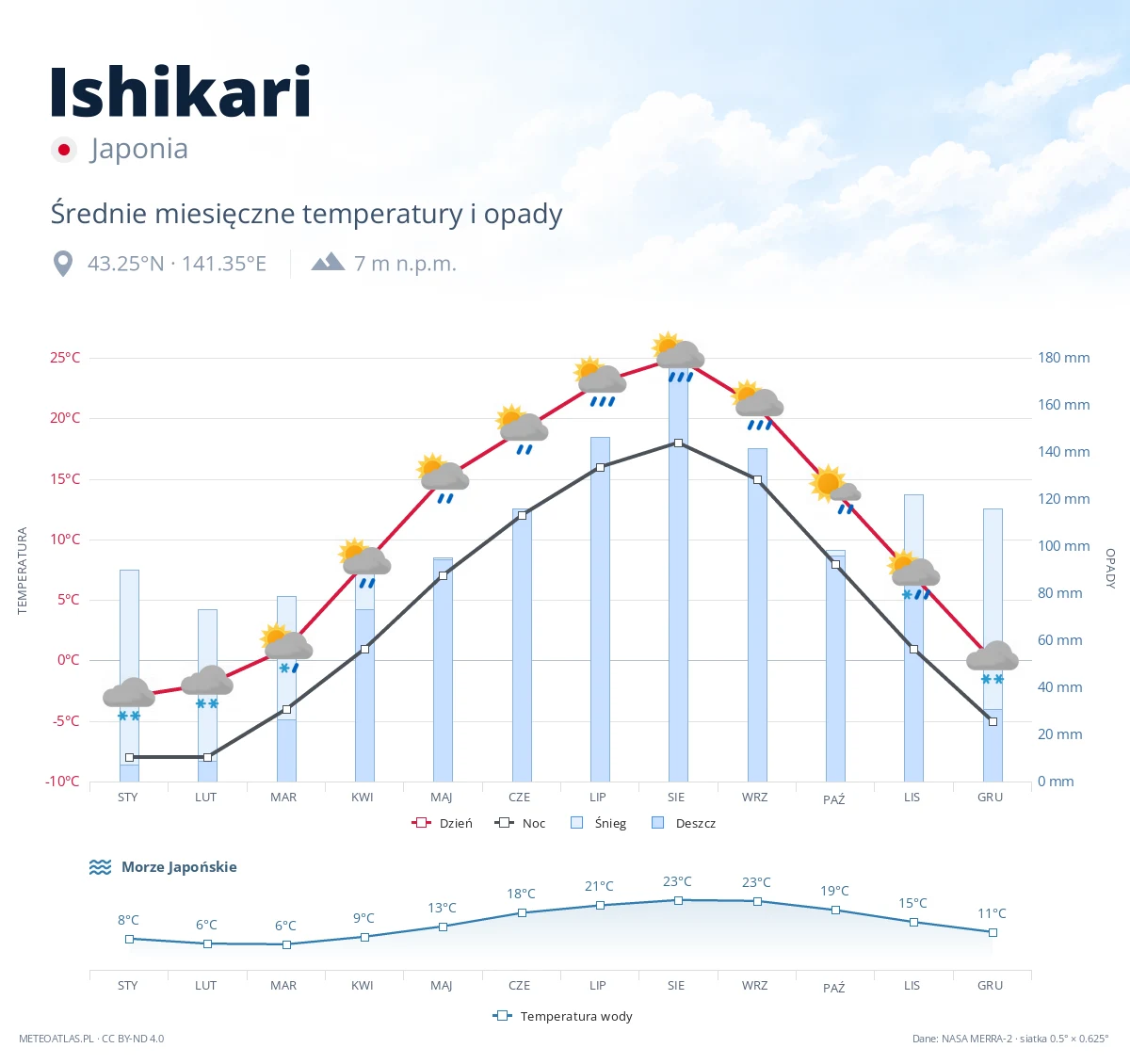 Ishikari - średnie miesięczne temperatury i opady