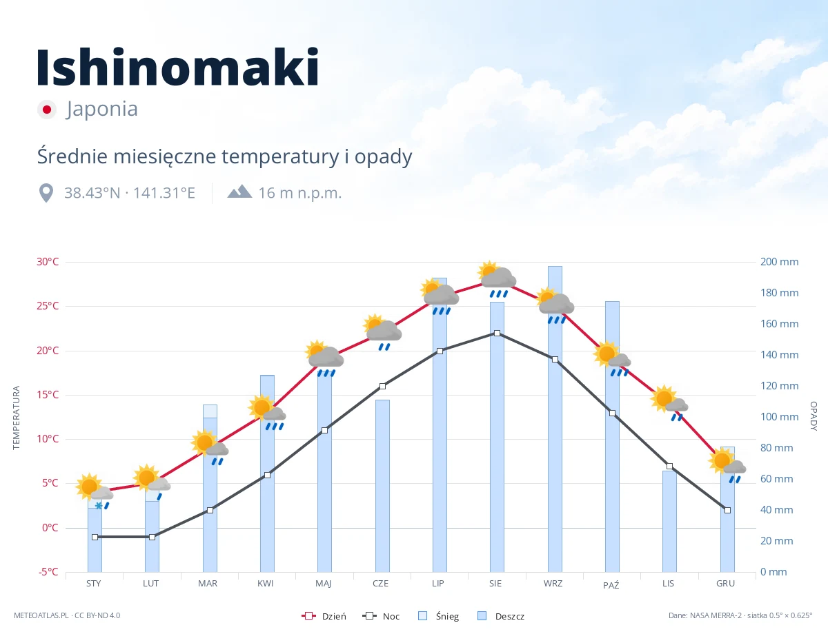 Ishinomaki - średnie miesięczne temperatury i opady