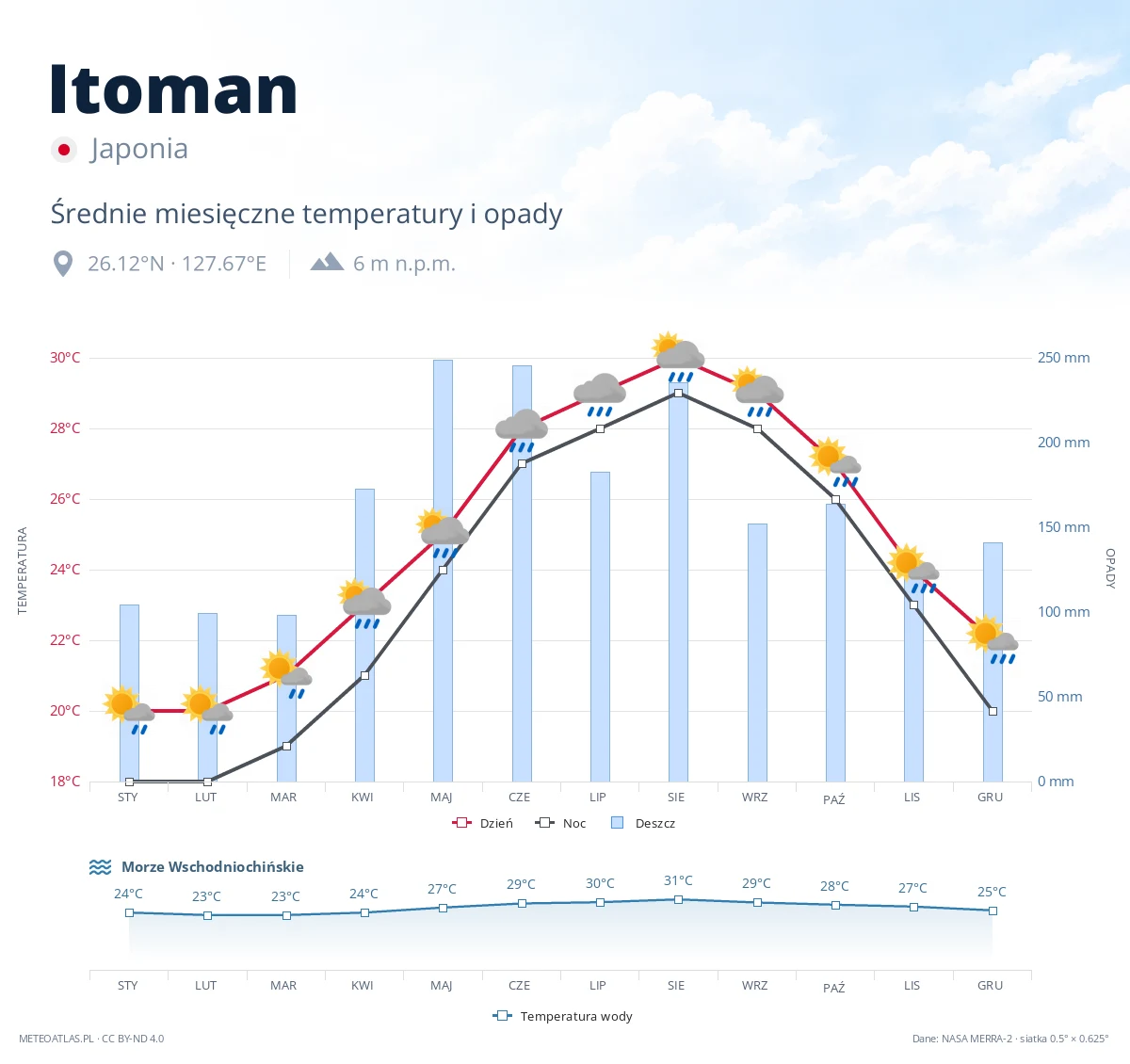 Itoman - średnie miesięczne temperatury i opady