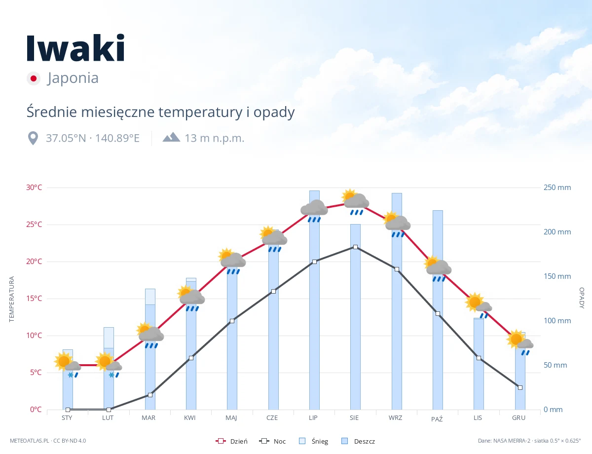 Iwaki - średnie miesięczne temperatury i opady