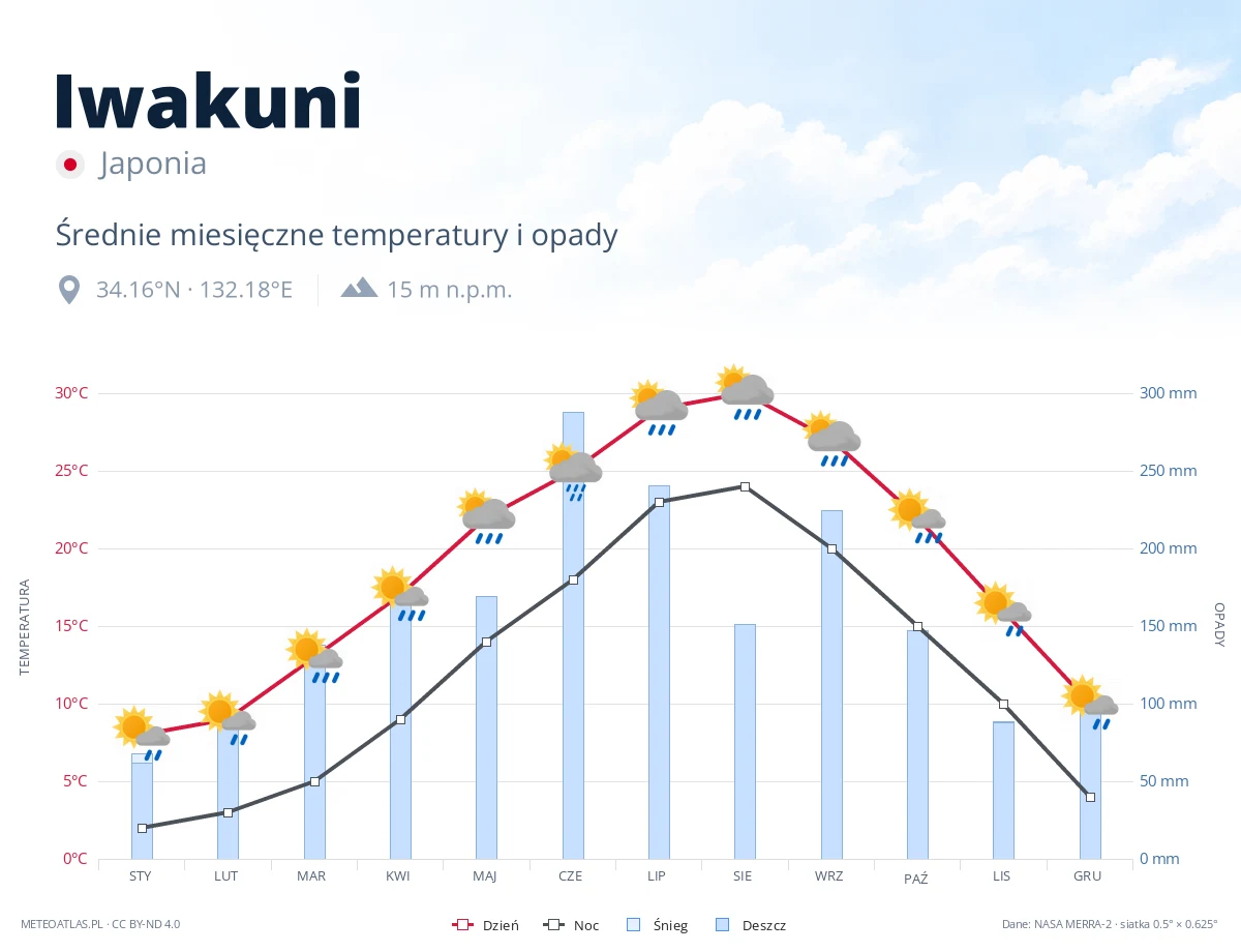 Iwakuni - średnie miesięczne temperatury i opady