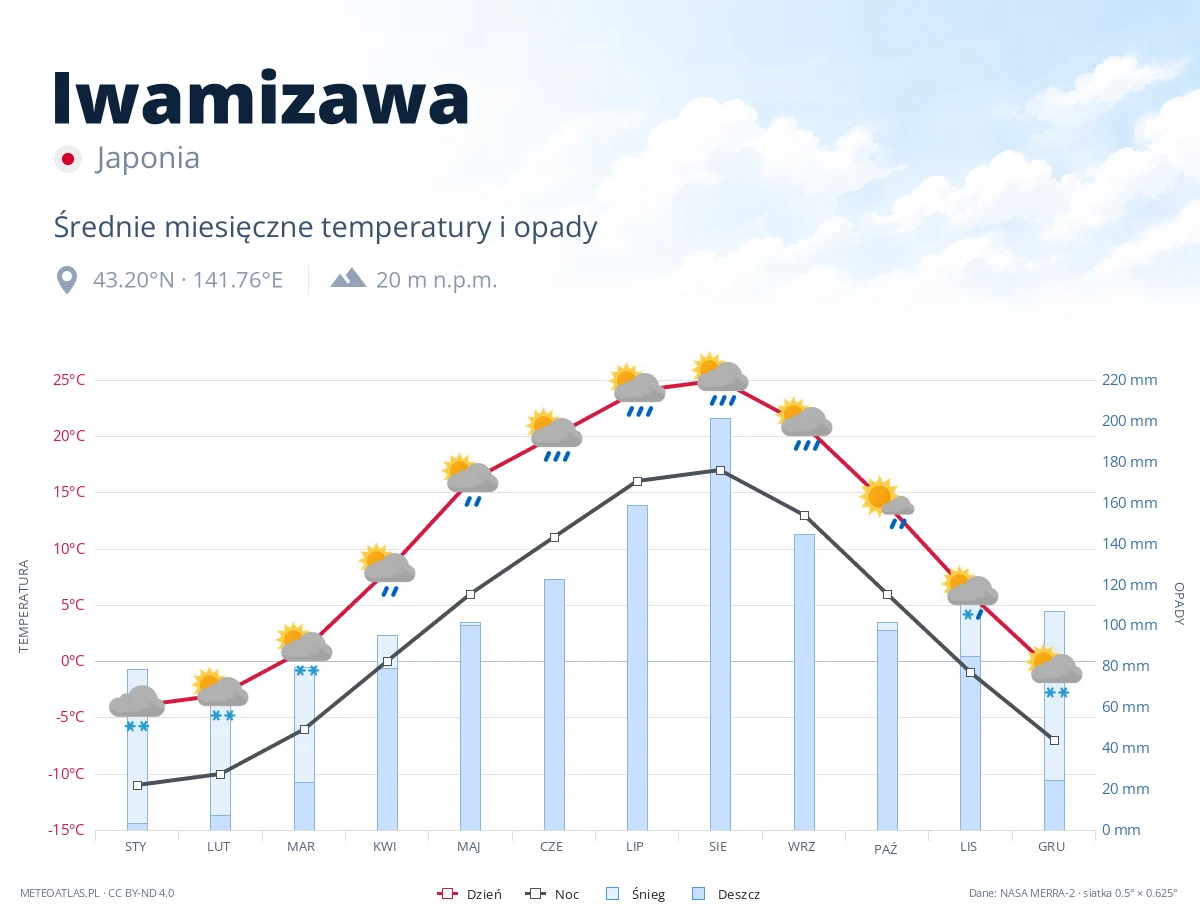 Iwamizawa - średnie miesięczne temperatury i opady