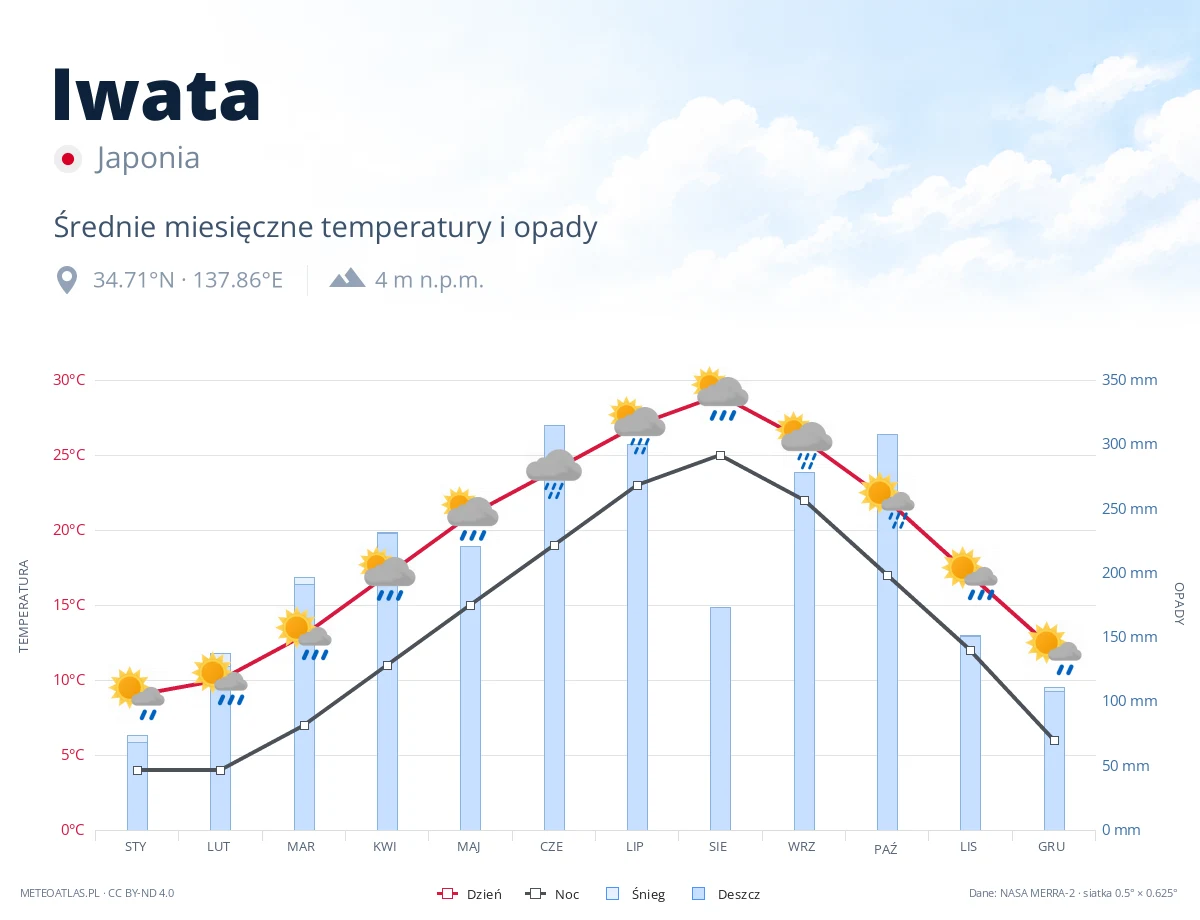 Iwata - średnie miesięczne temperatury i opady