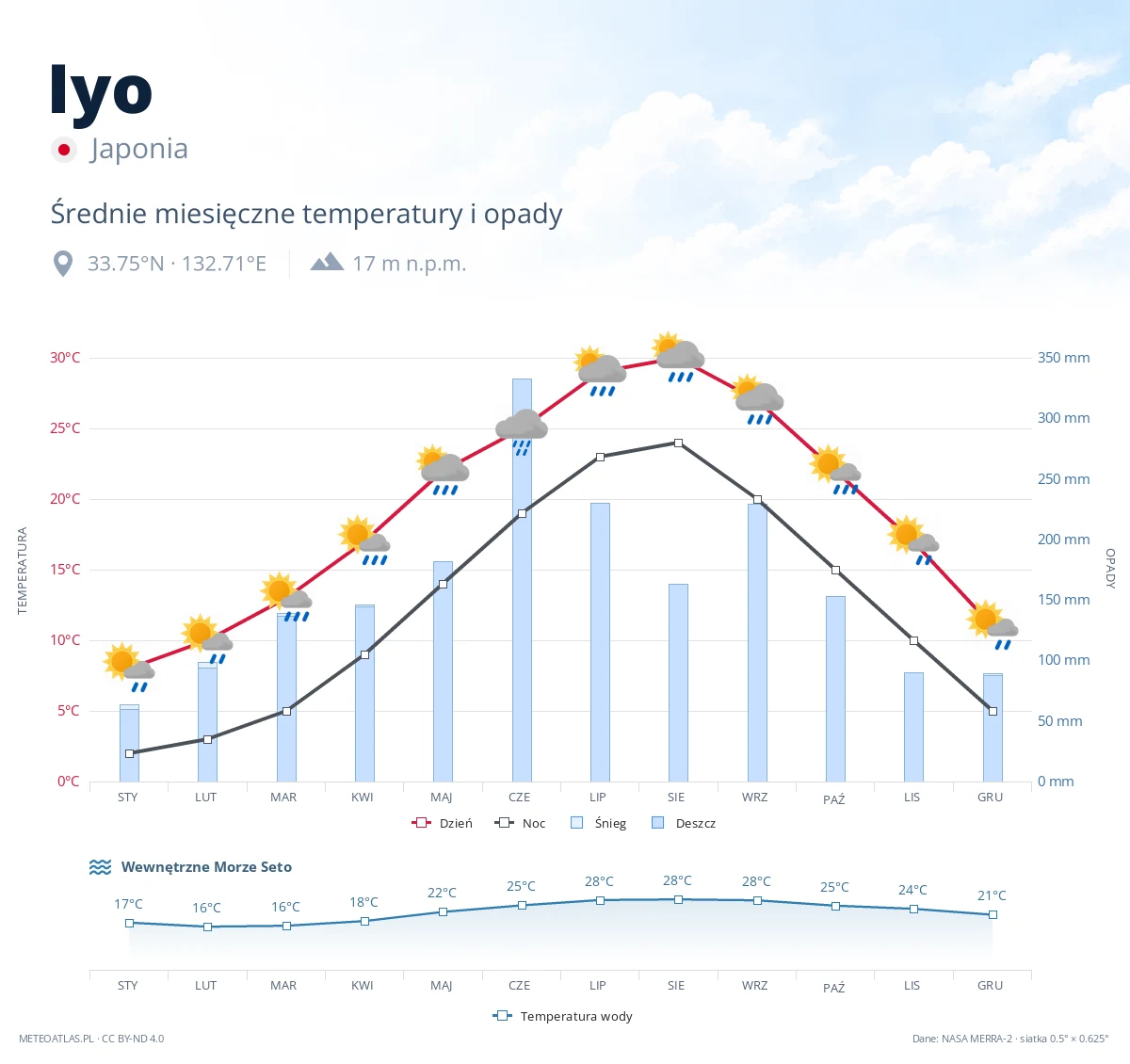Iyo - średnie miesięczne temperatury i opady
