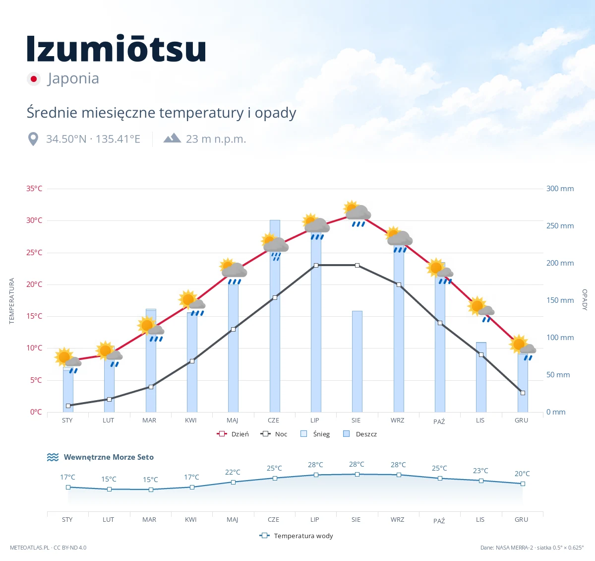 Izumiōtsu - średnie miesięczne temperatury i opady