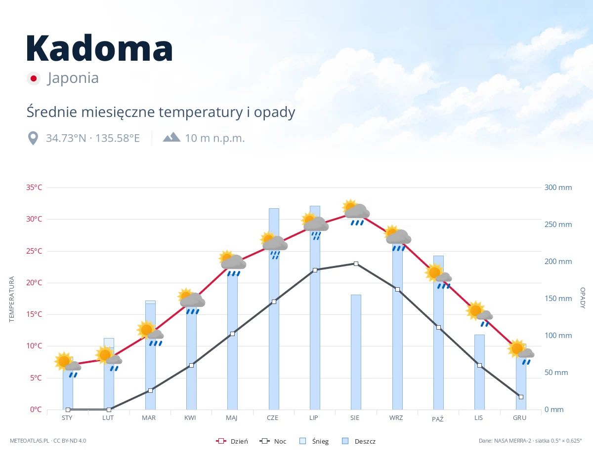 Kadoma - średnie miesięczne temperatury i opady