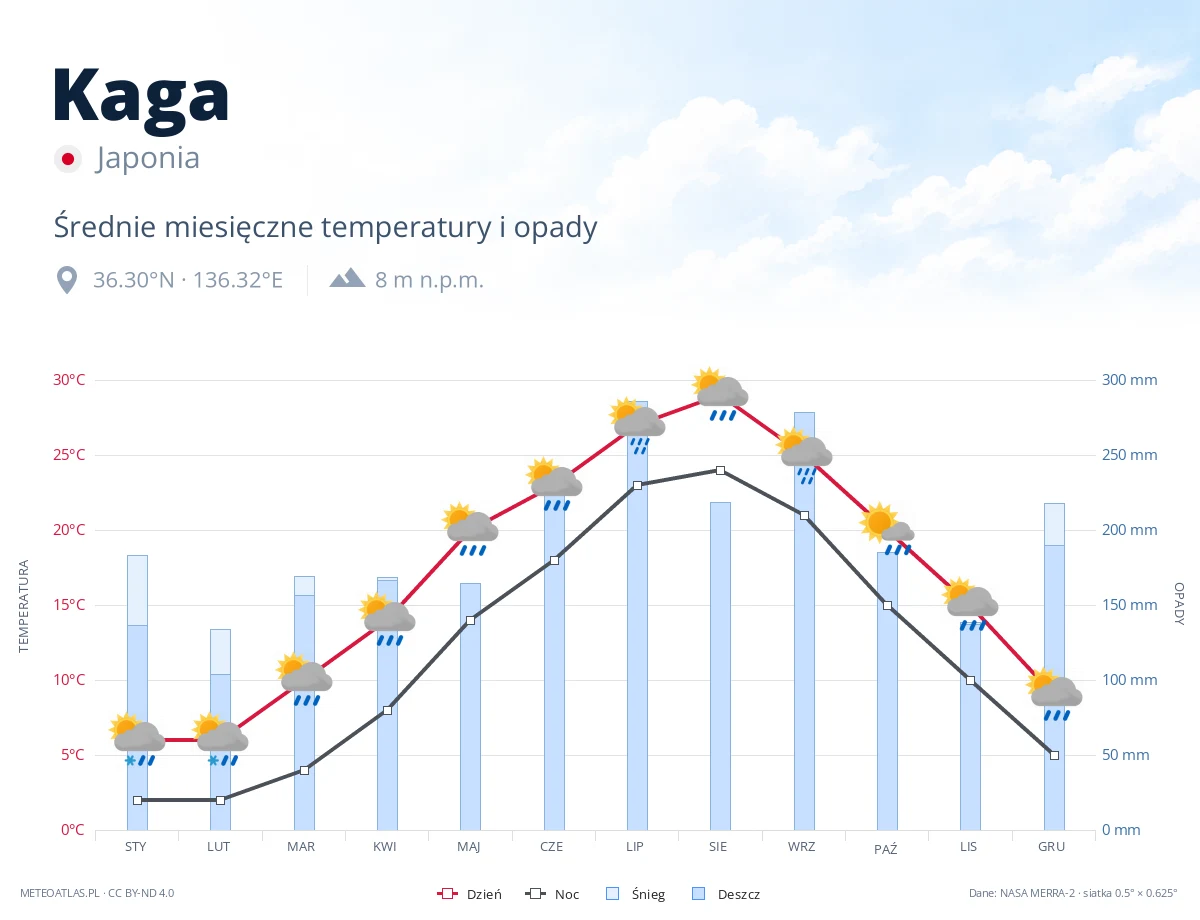 Kaga - średnie miesięczne temperatury i opady