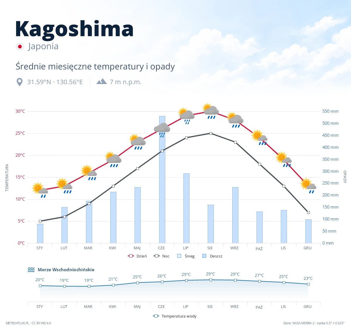 Kagoshima - średnie miesięczne temperatury i opady